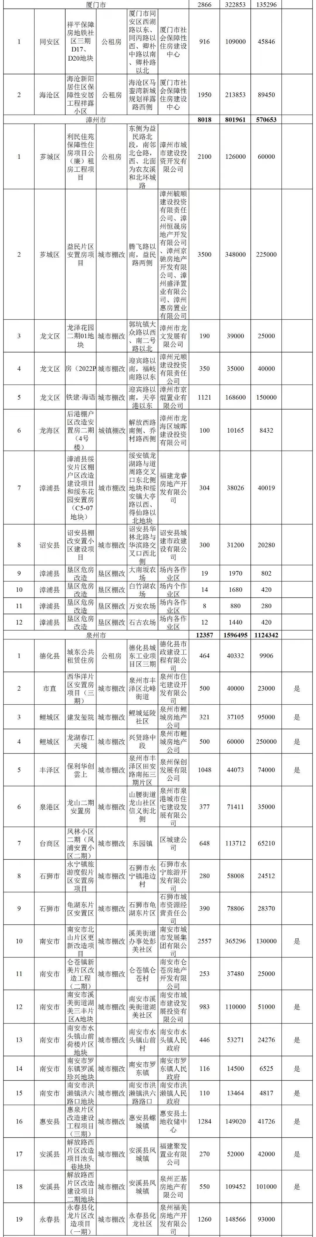 共107个、6万套！福建2023年棚改和公租房项目清单公布