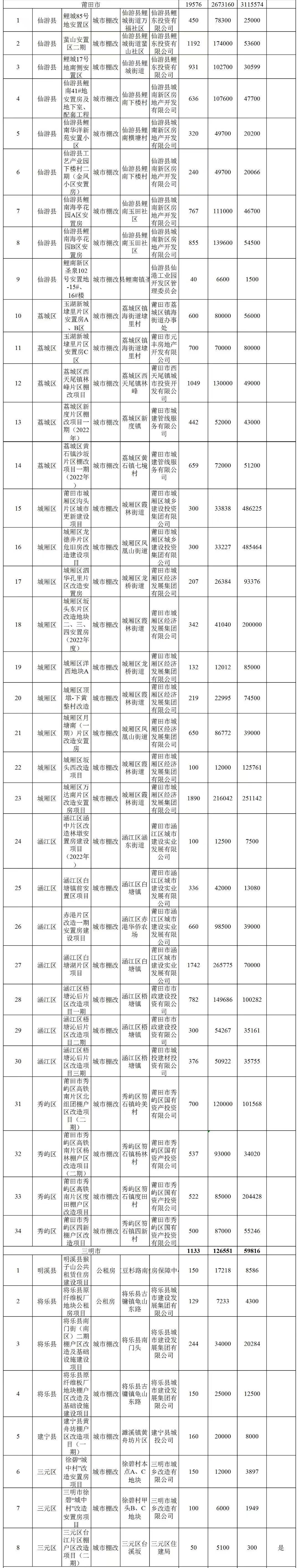 共107个、6万套！福建2023年棚改和公租房项目清单公布