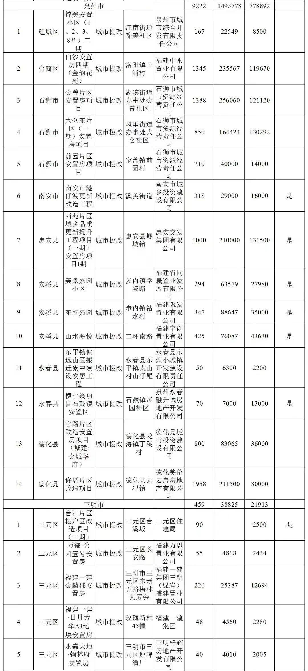 共107个、6万套！福建2023年棚改和公租房项目清单公布