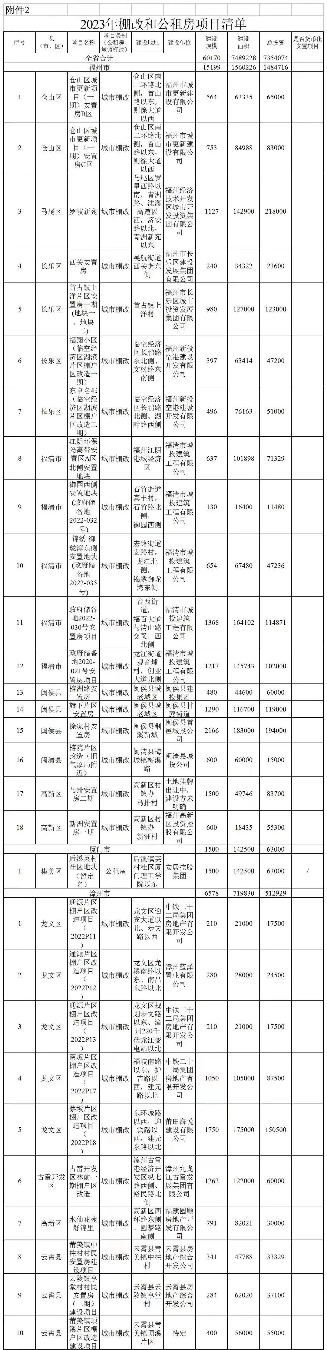 共107个、6万套！福建2023年棚改和公租房项目清单公布