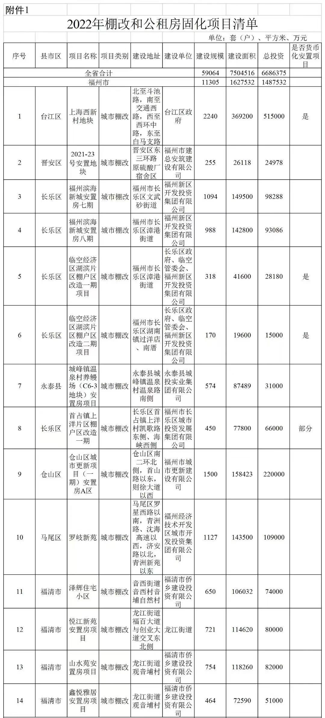 共107个、6万套！福建2023年棚改和公租房项目清单公布