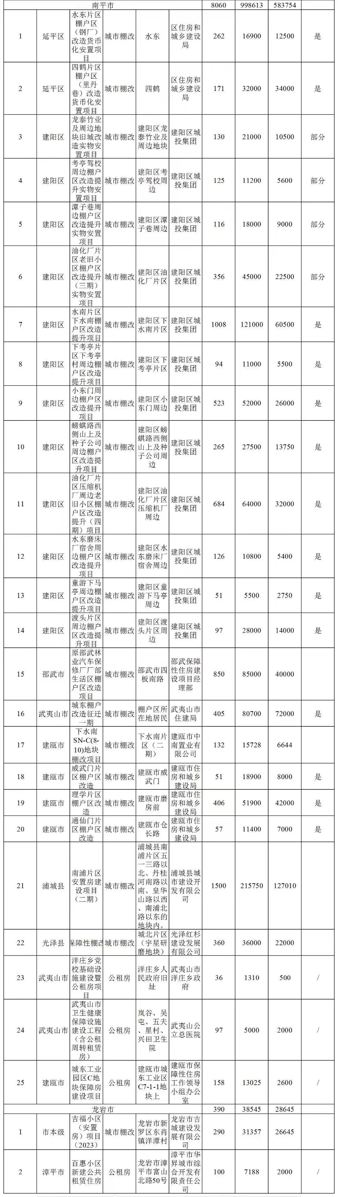 共107个、6万套！福建2023年棚改和公租房项目清单公布