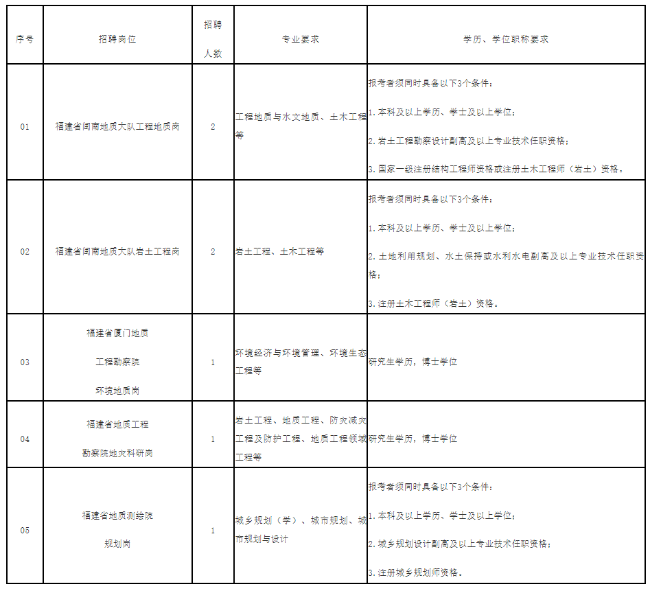 福州一批事业单位招人！​大量编内！