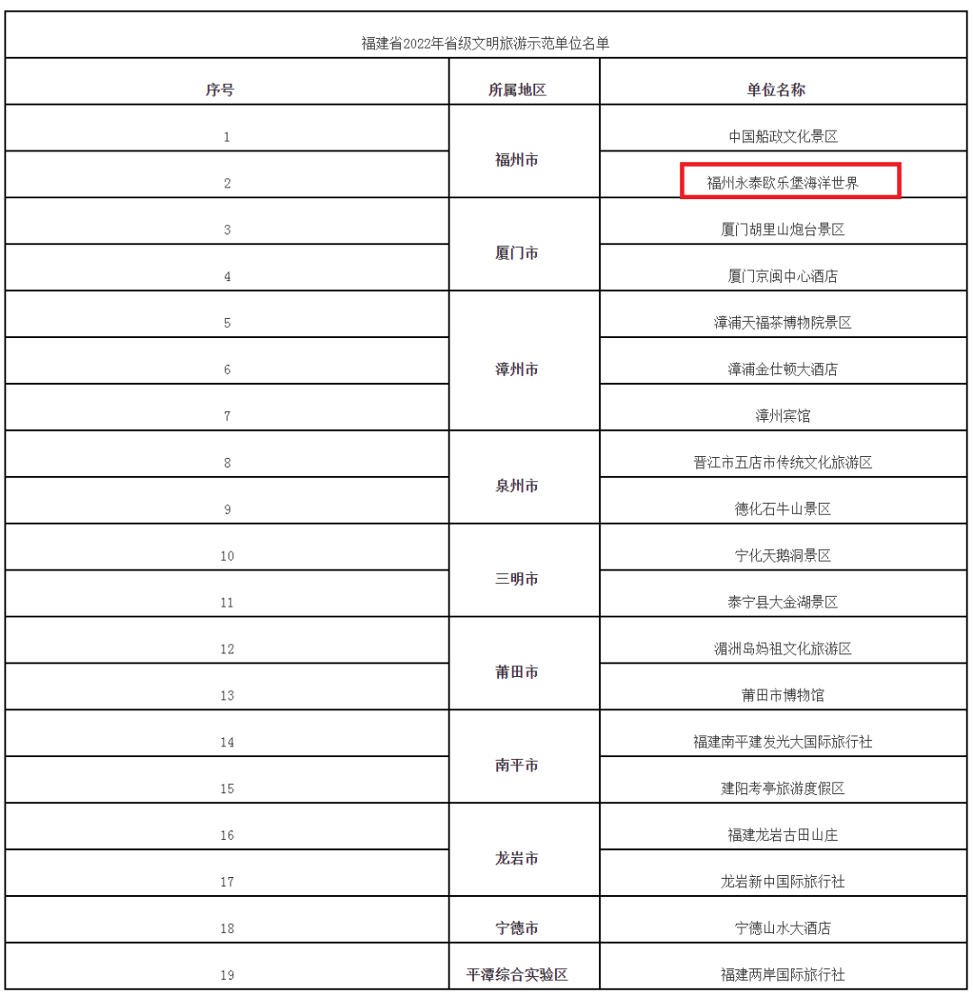 福州永泰欧乐堡海洋世界上榜省级文明旅游示范单位
