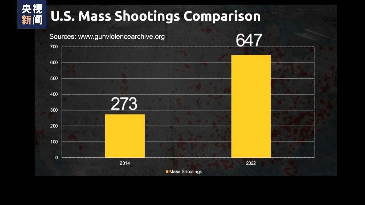 枪支暴力泛滥 今年前100天美国涉枪事件致过万人死亡
