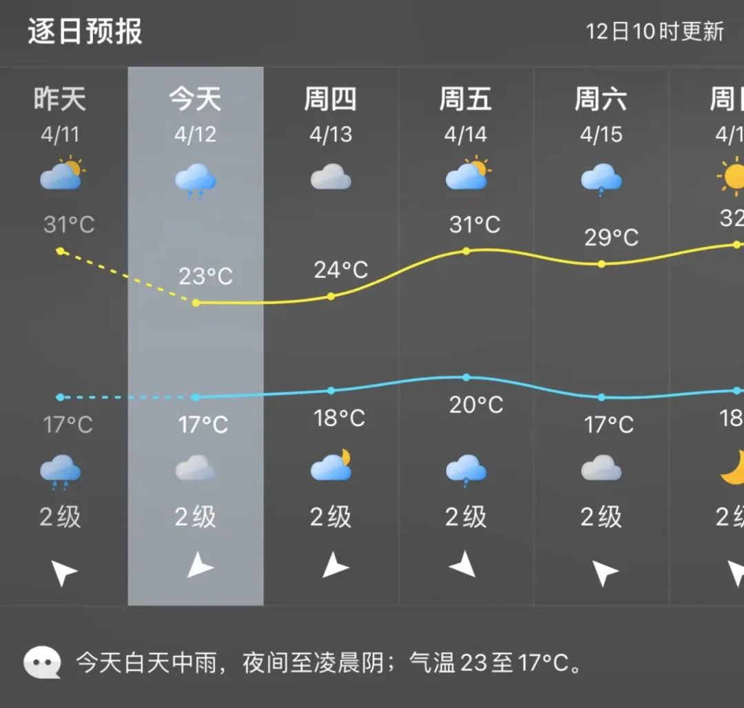 骤降8℃！大雨倾盆！沙尘天气会影响福州吗？回应来了！