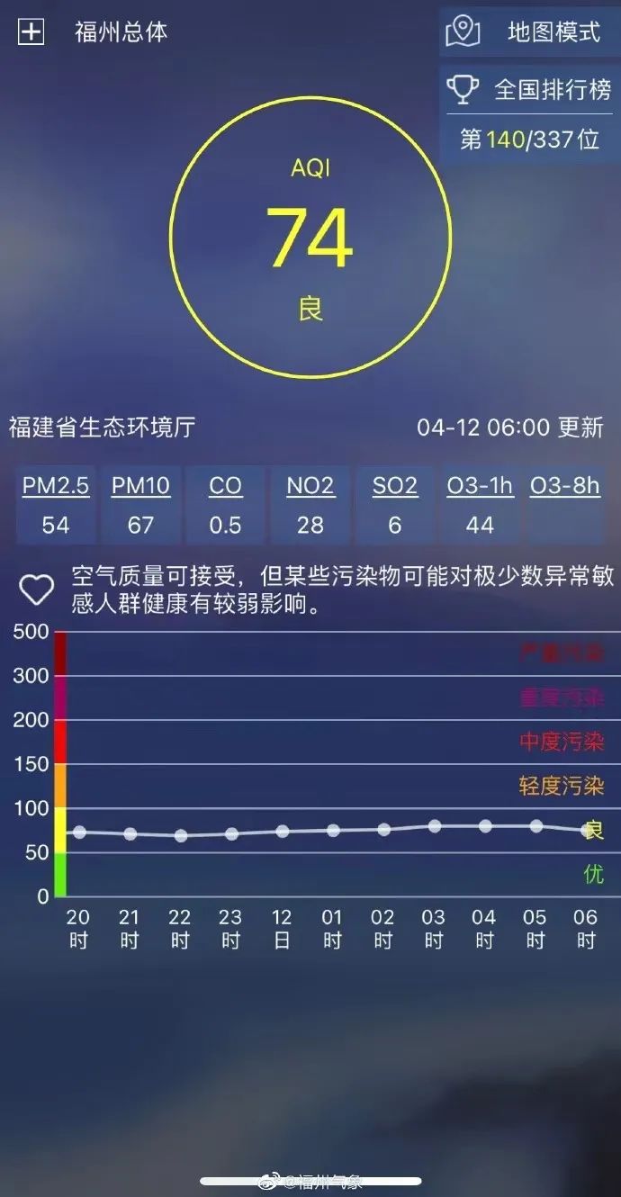 骤降8℃！大雨倾盆！沙尘天气会影响福州吗？回应来了！