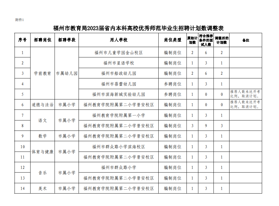 福建省内本科高校优秀师范毕业生招聘面试名单公布