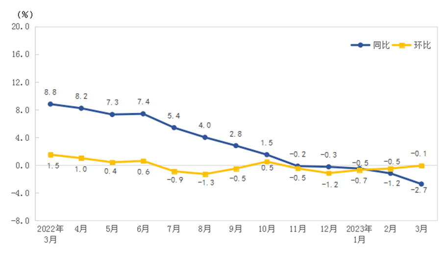 3月份福建省CPI同比上涨0.7％，PPI同比下降1.1％