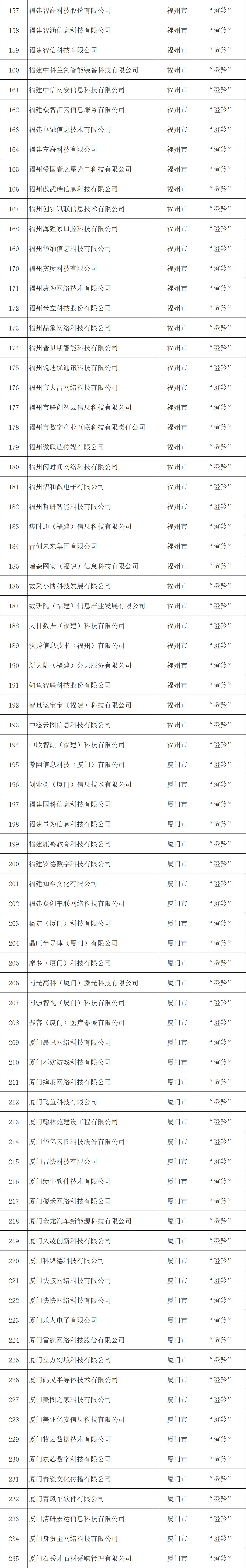 福建公示数字经济独角兽、瞪羚名单 福州144家企业上榜