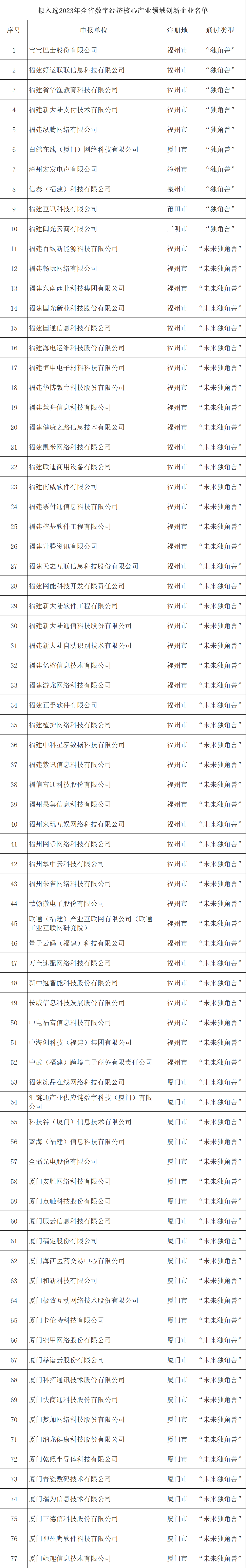 福建公示数字经济独角兽、瞪羚名单 福州144家企业上榜