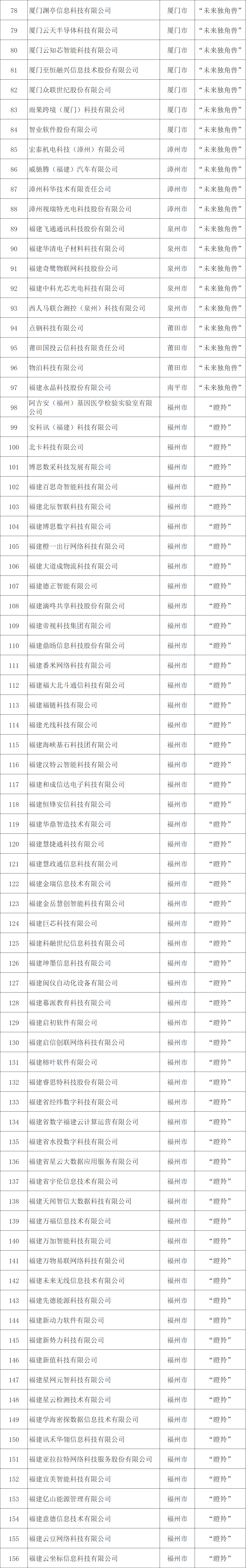 福建公示数字经济独角兽、瞪羚名单 福州144家企业上榜