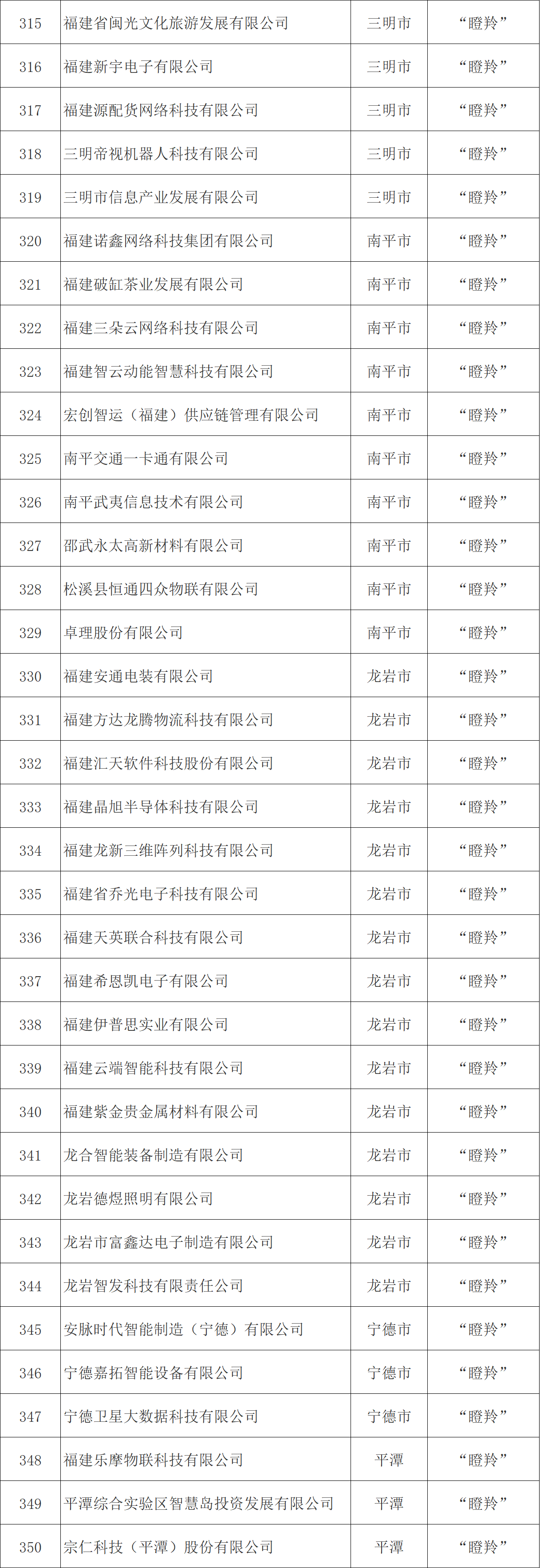 福建公示数字经济独角兽、瞪羚名单 福州144家企业上榜