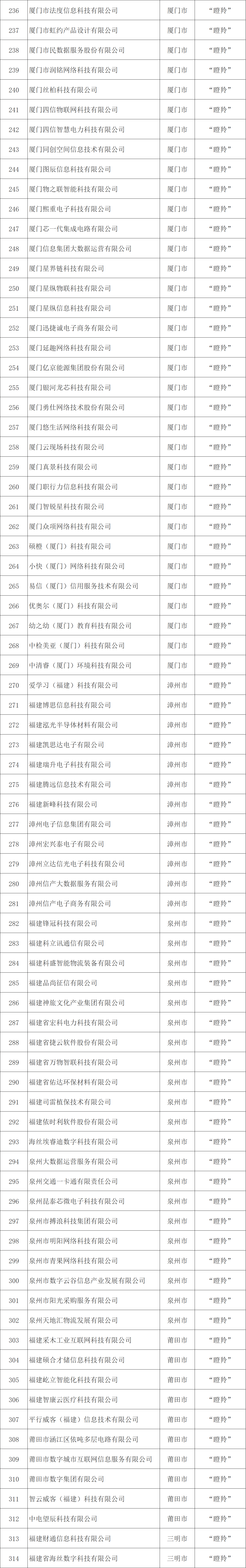 福建公示数字经济独角兽、瞪羚名单 福州144家企业上榜