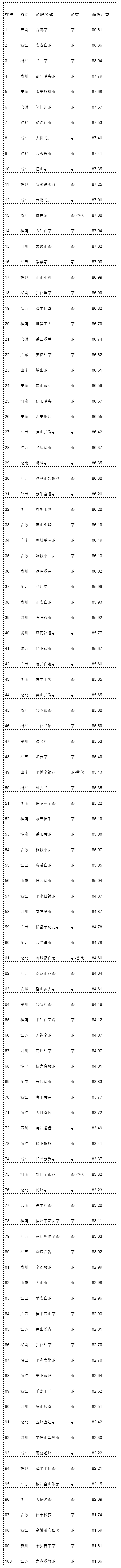 全国百强榜公布！福州茉莉花茶品牌入选