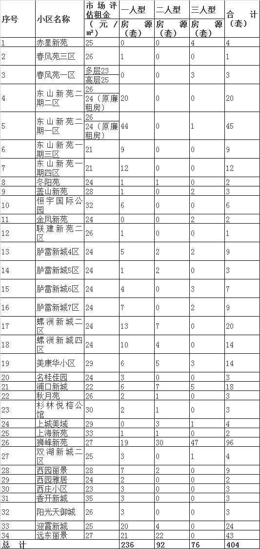 重磅！福州公告！事关404套公租房！