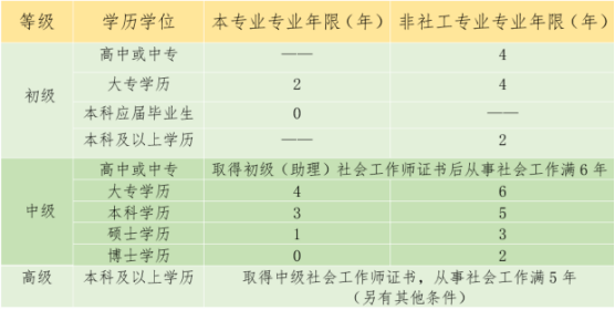 福州高新区2023社工考试开始报名啦！