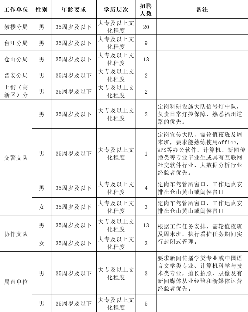 招152名！部分编内！福建一批事业单位招人！