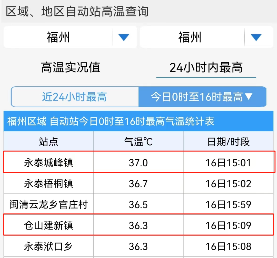 刚刚！福州市区冲破36.3℃！网友：热炸了！