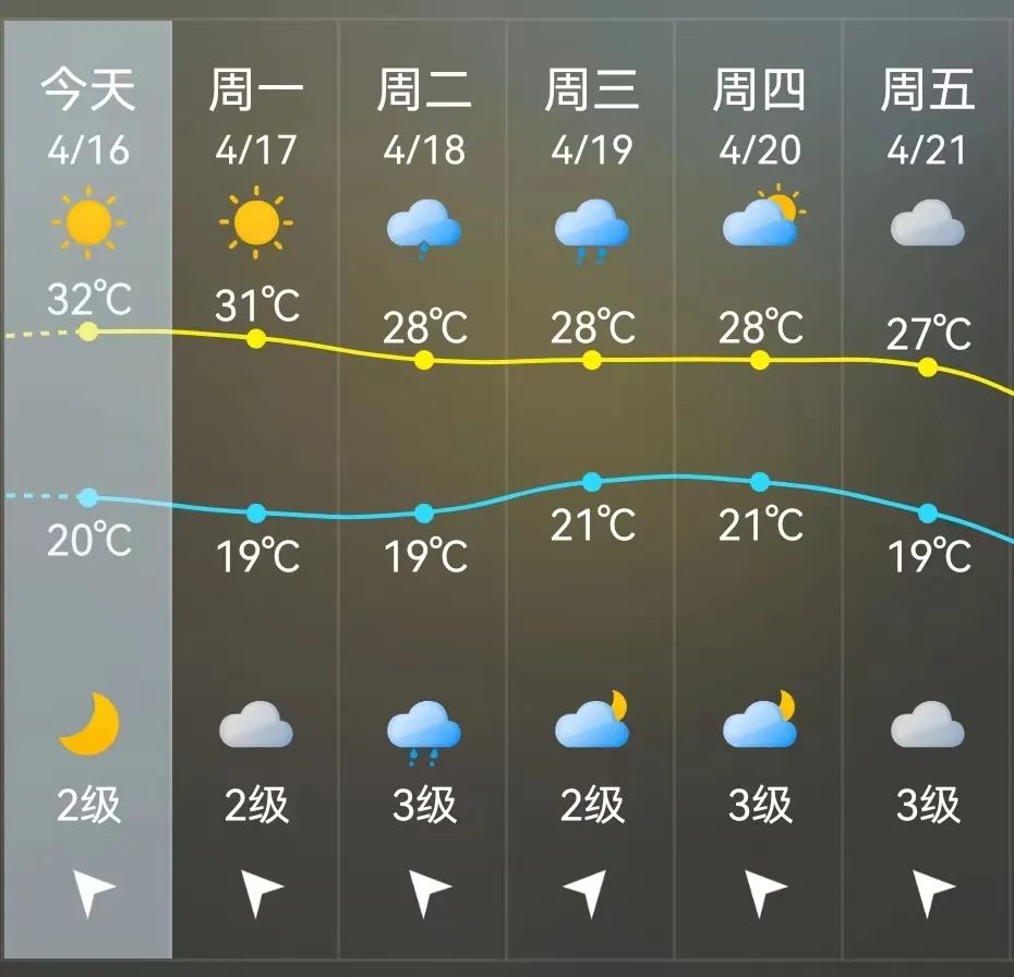 刚刚！福州市区冲破36.3℃！网友：热炸了！