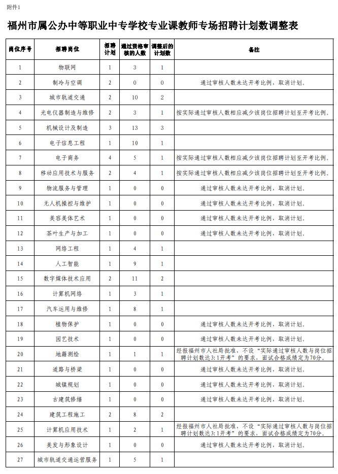 99人通过市属公办中等职业学校专业课教师专场招聘资格审查