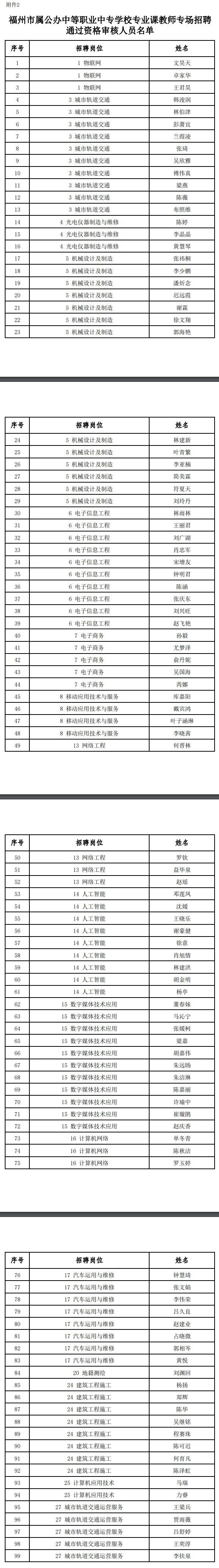 99人通过市属公办中等职业学校专业课教师专场招聘资格审查