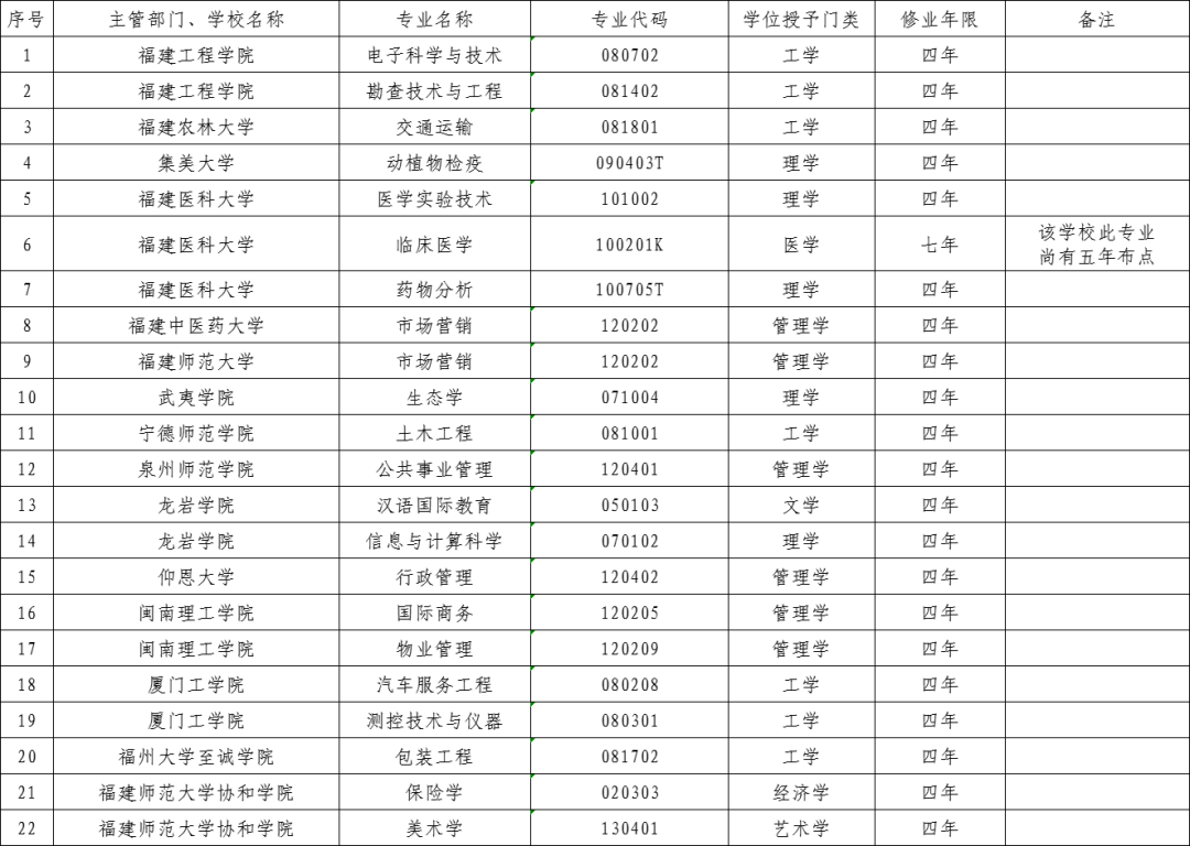 福建高校新增36个本科专业