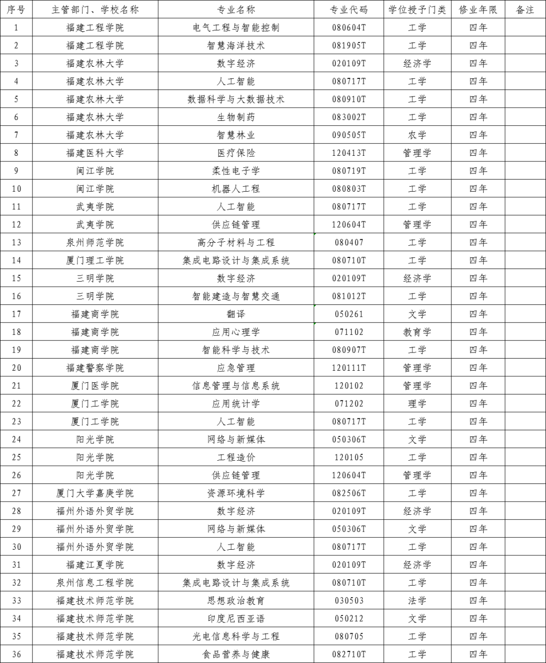 福建高校新增36个本科专业