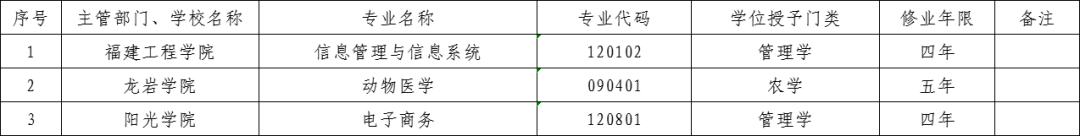 福建高校新增36个本科专业