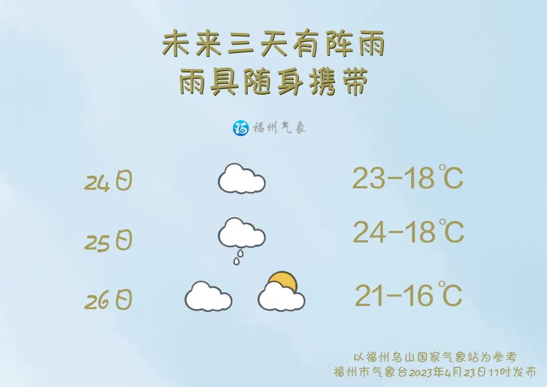 福州宣布入夏后 气温不升反降