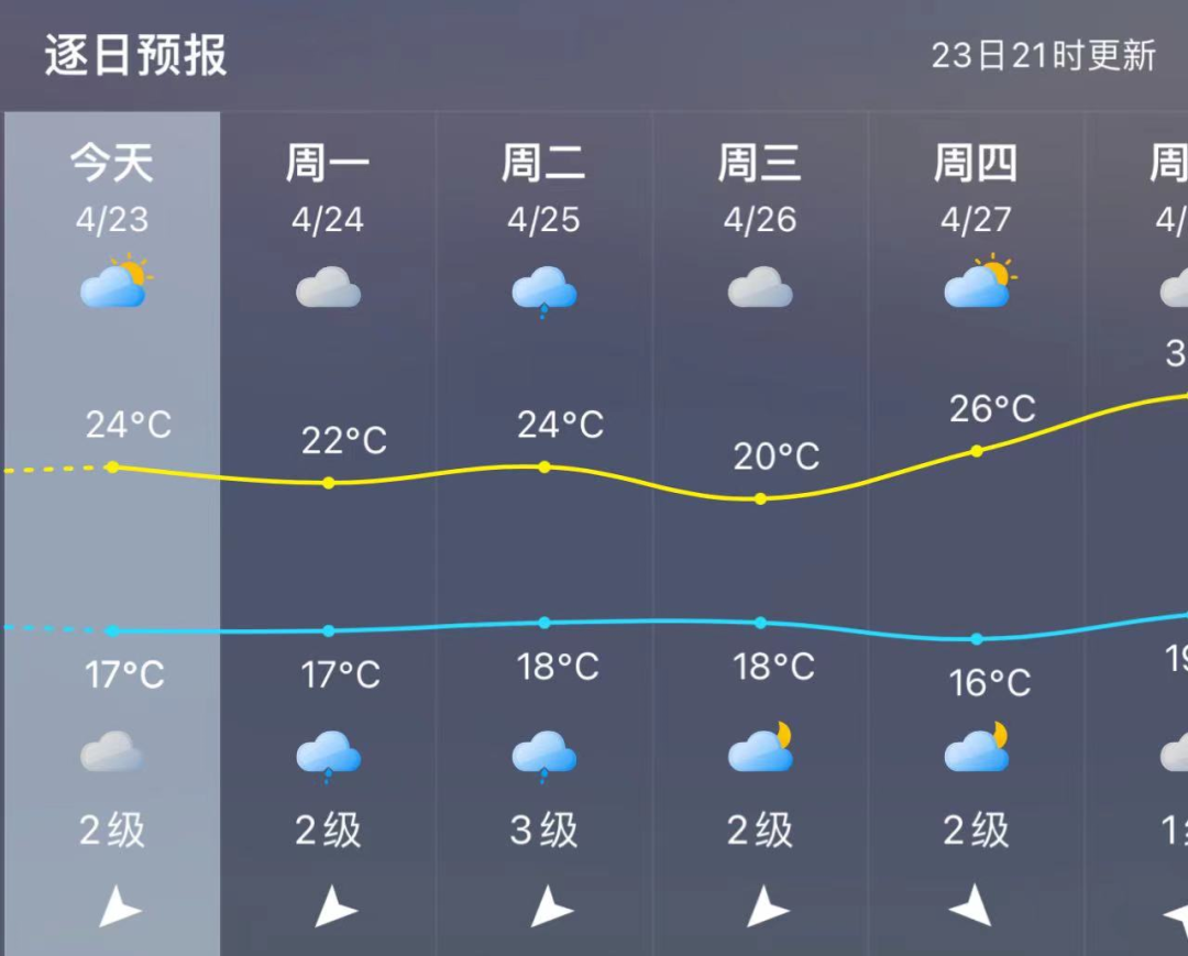 福州提前入夏！紧急预警！全球或迎“史上最热夏天”