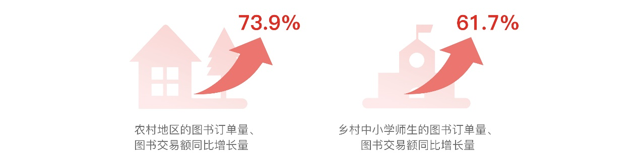 拼多多《2022多多阅读报告》出炉 图书消费人数同比增长27.23%