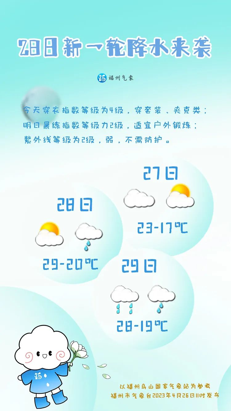 27日起福州气温开始上升 28日升至29℃左右