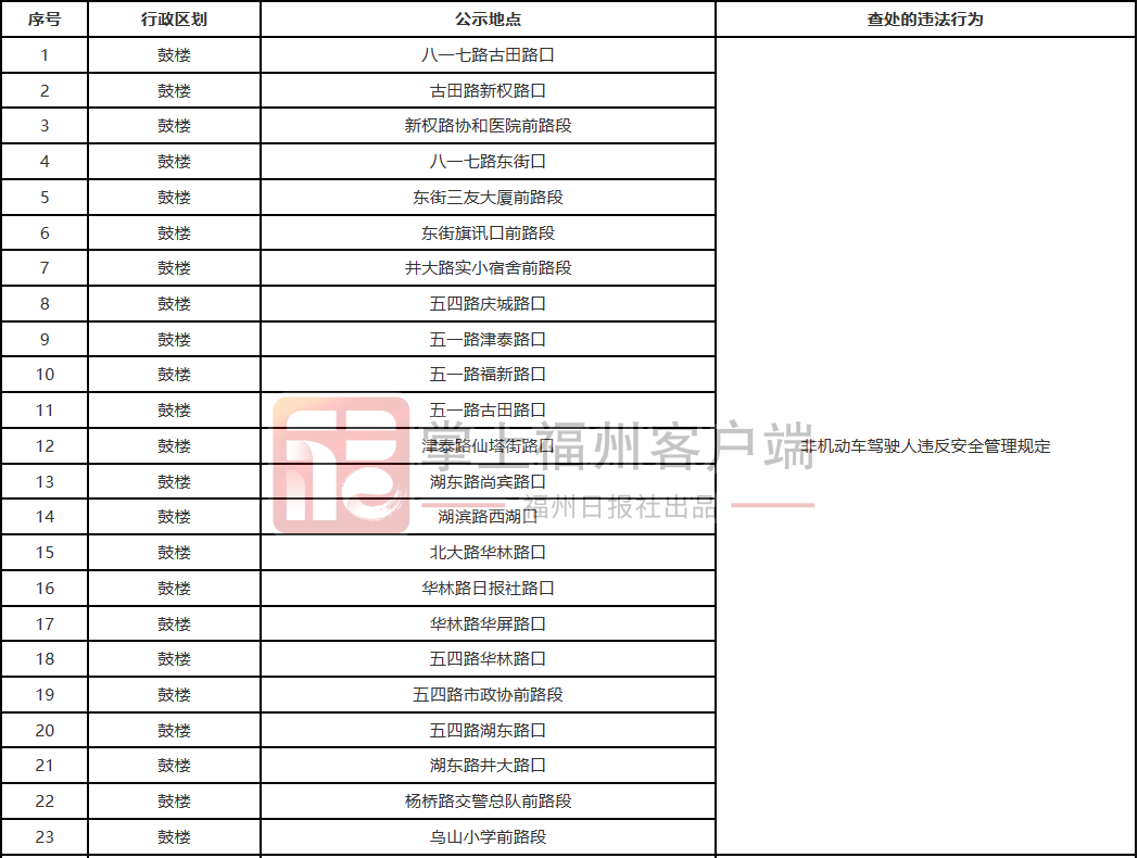 抓拍违规！福州这些路口新增探头！