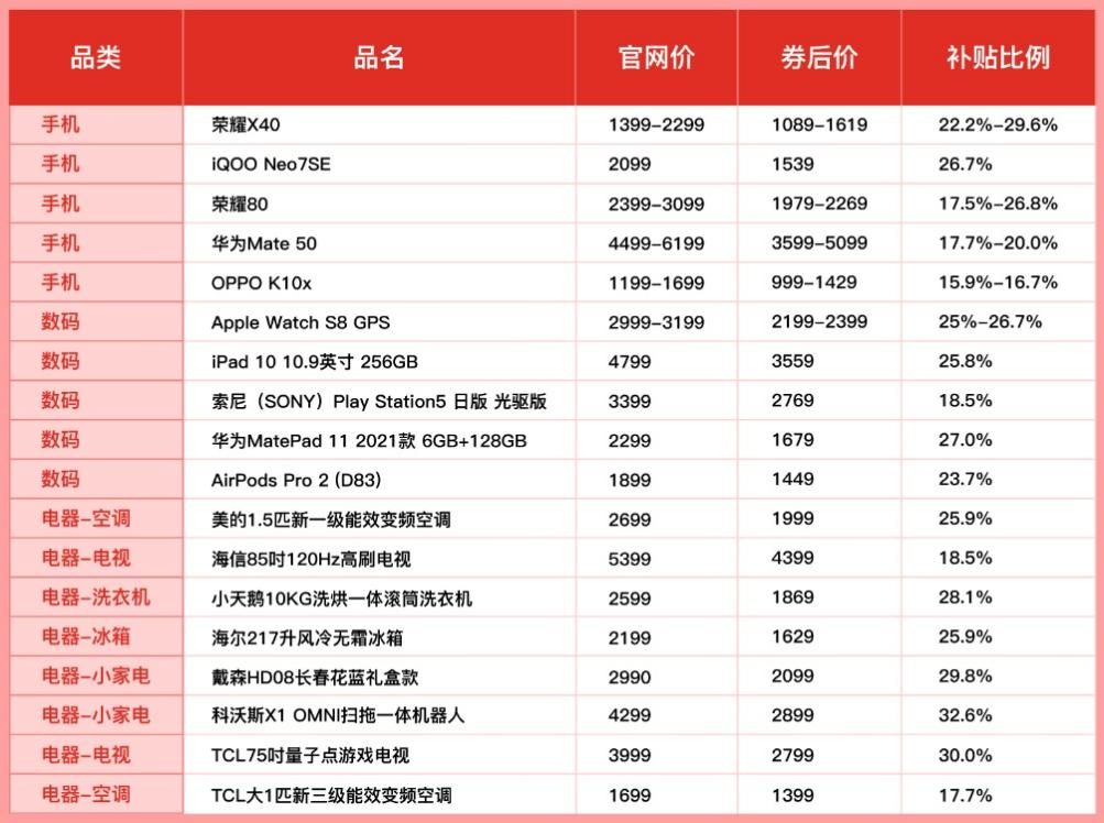 狂补五天，热门手机最高补贴30%，拼多多“数码家电消费季”启动“五一超级加补”