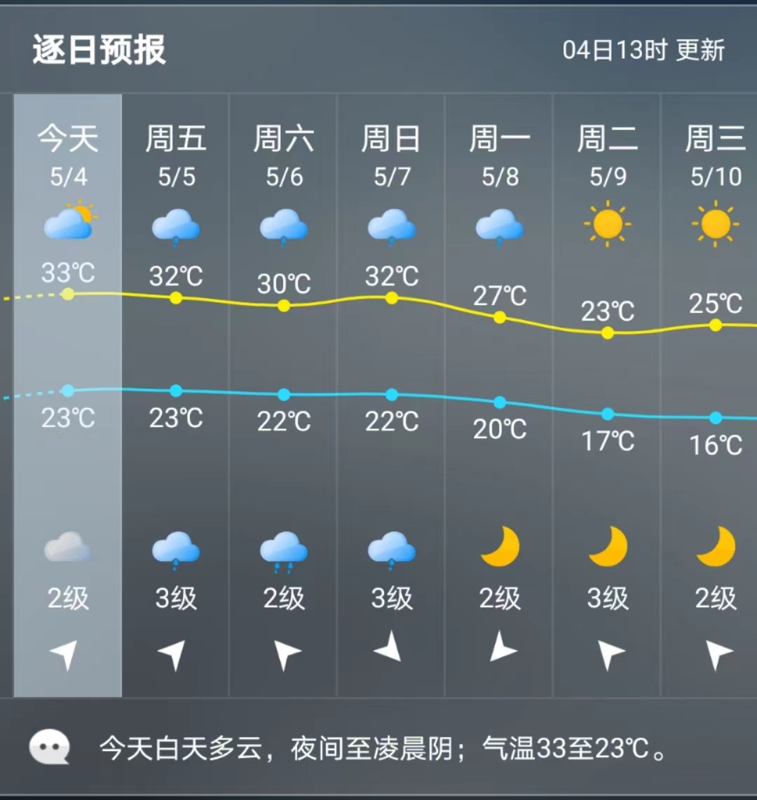 今天福州多地气温超30℃，接下来还有暴雨