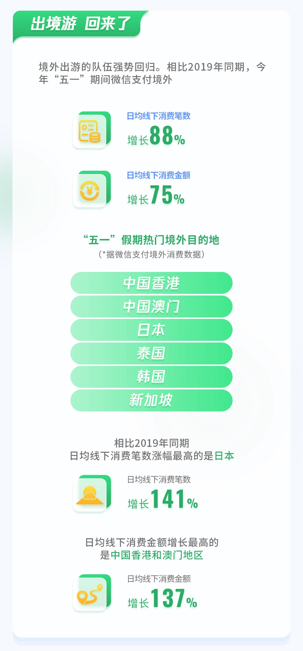 微信“五一”游玩井喷数据报告：“万步青年”占比超23.5%