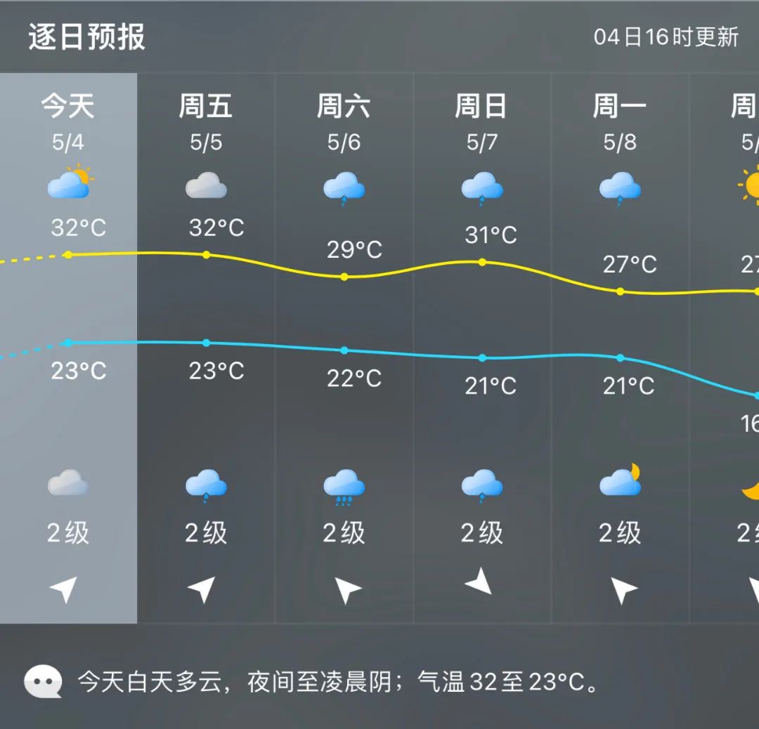 36.1℃！福州今天热热热！大雨雷电已经在路上了！