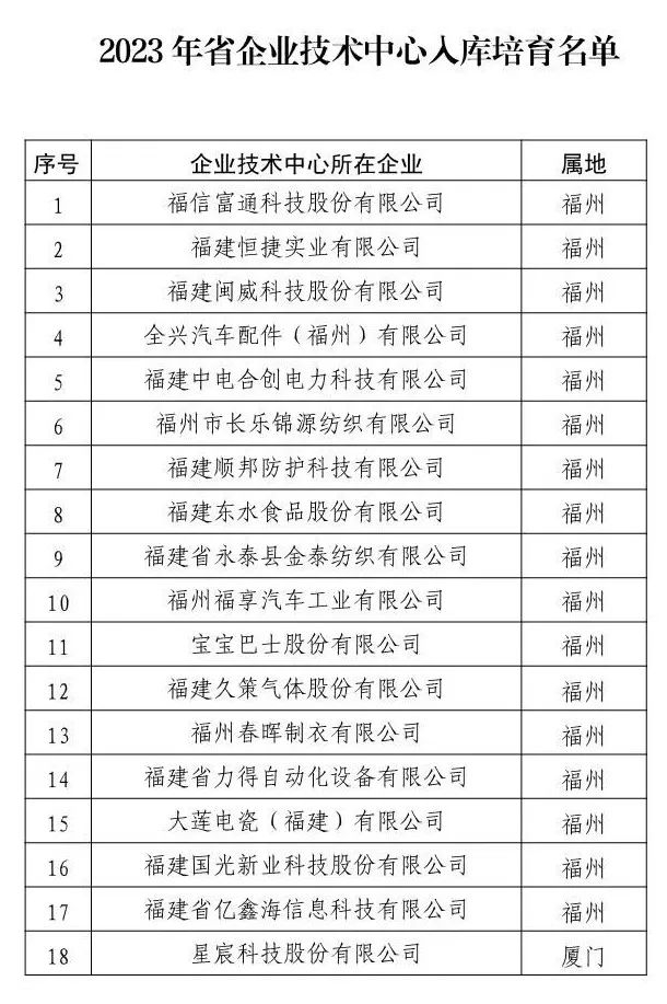 80家企业入围2023年福建省企业技术中心入库培育名单