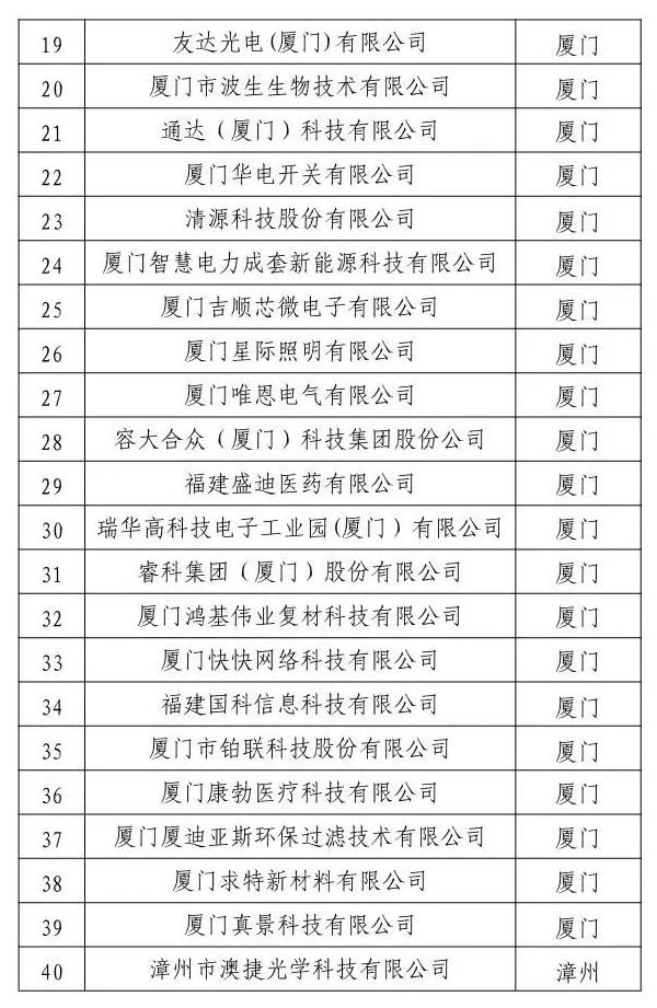 80家企业入围2023年福建省企业技术中心入库培育名单