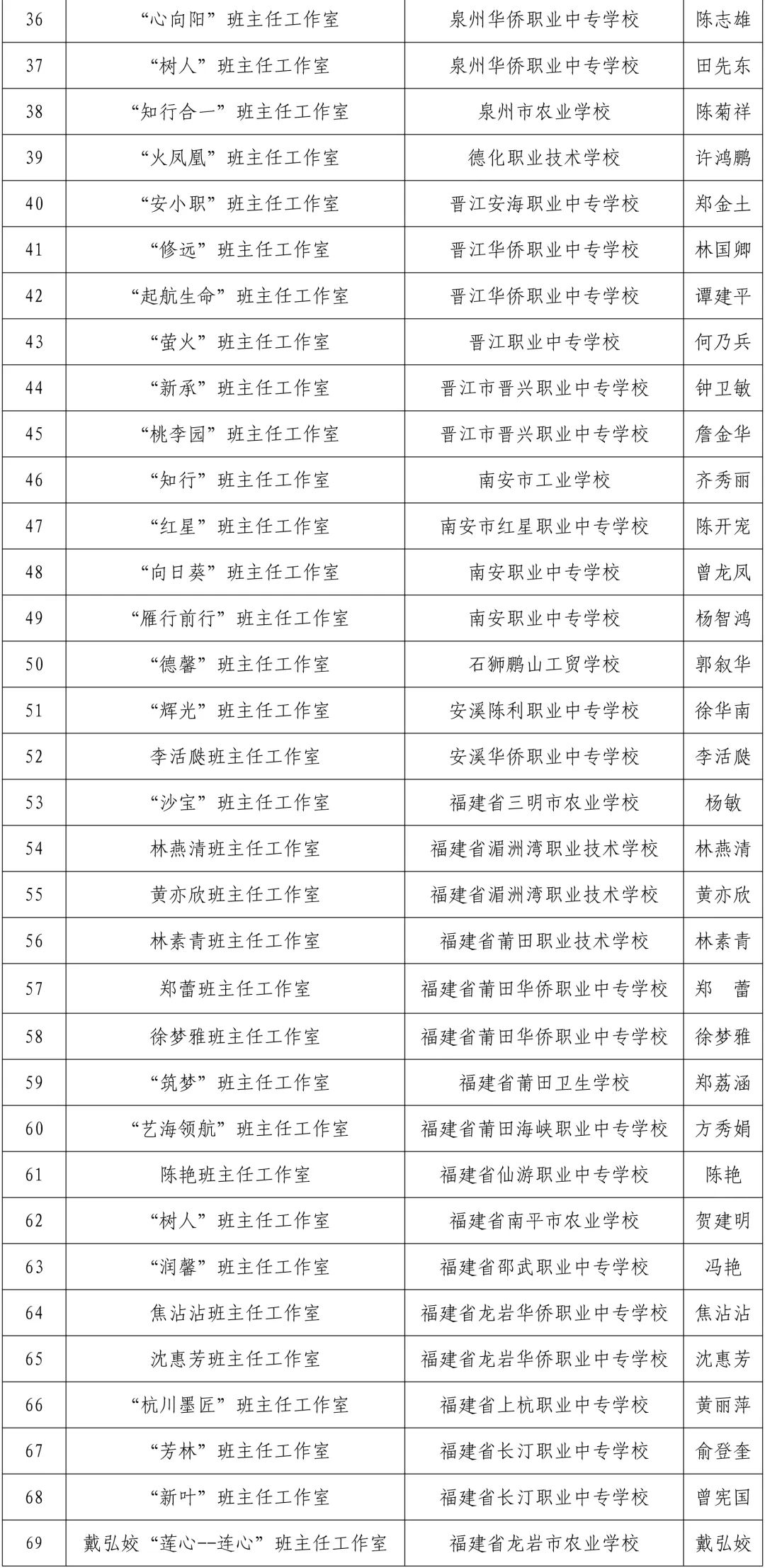 福建首批省级中等职业学校名班主任工作室培育建设项目名单公布