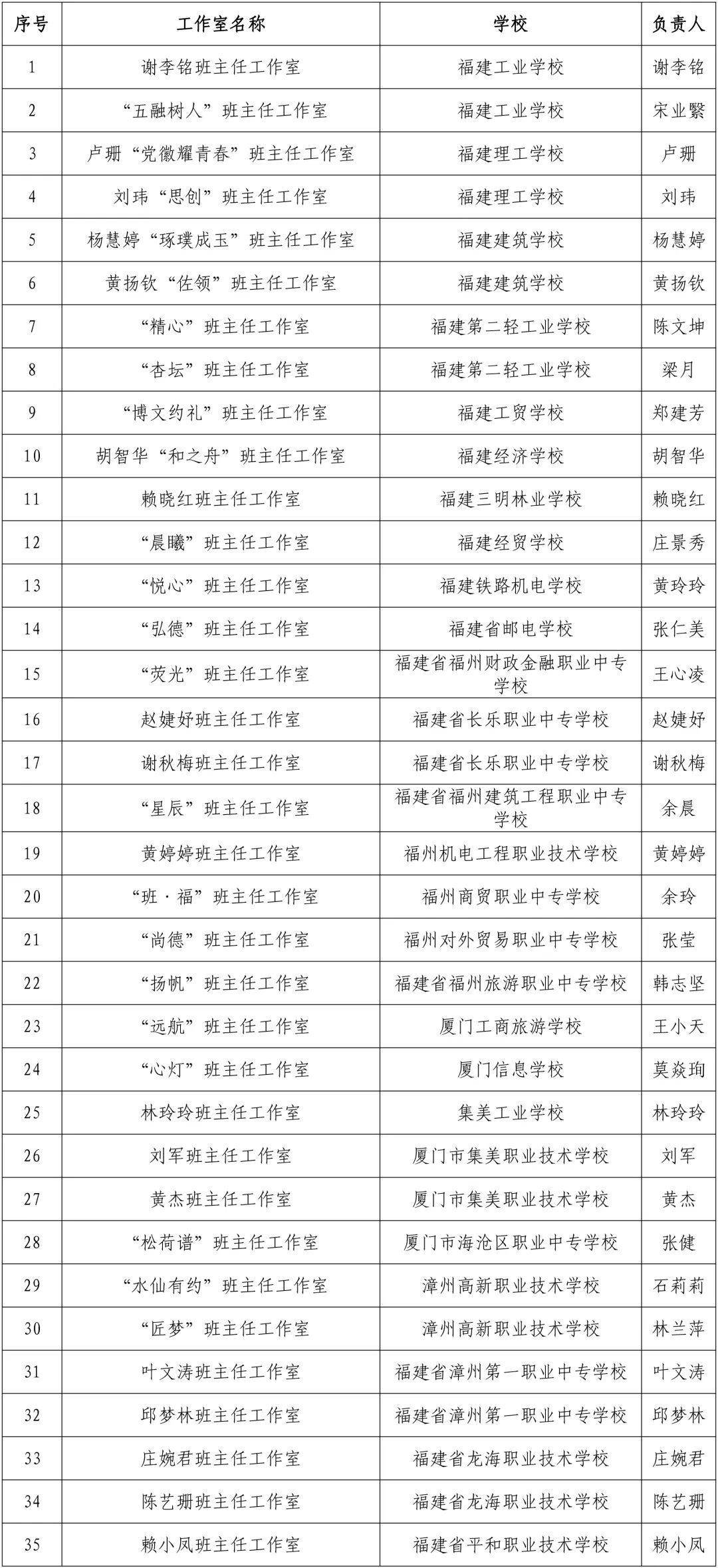 福建首批省级中等职业学校名班主任工作室培育建设项目名单公布