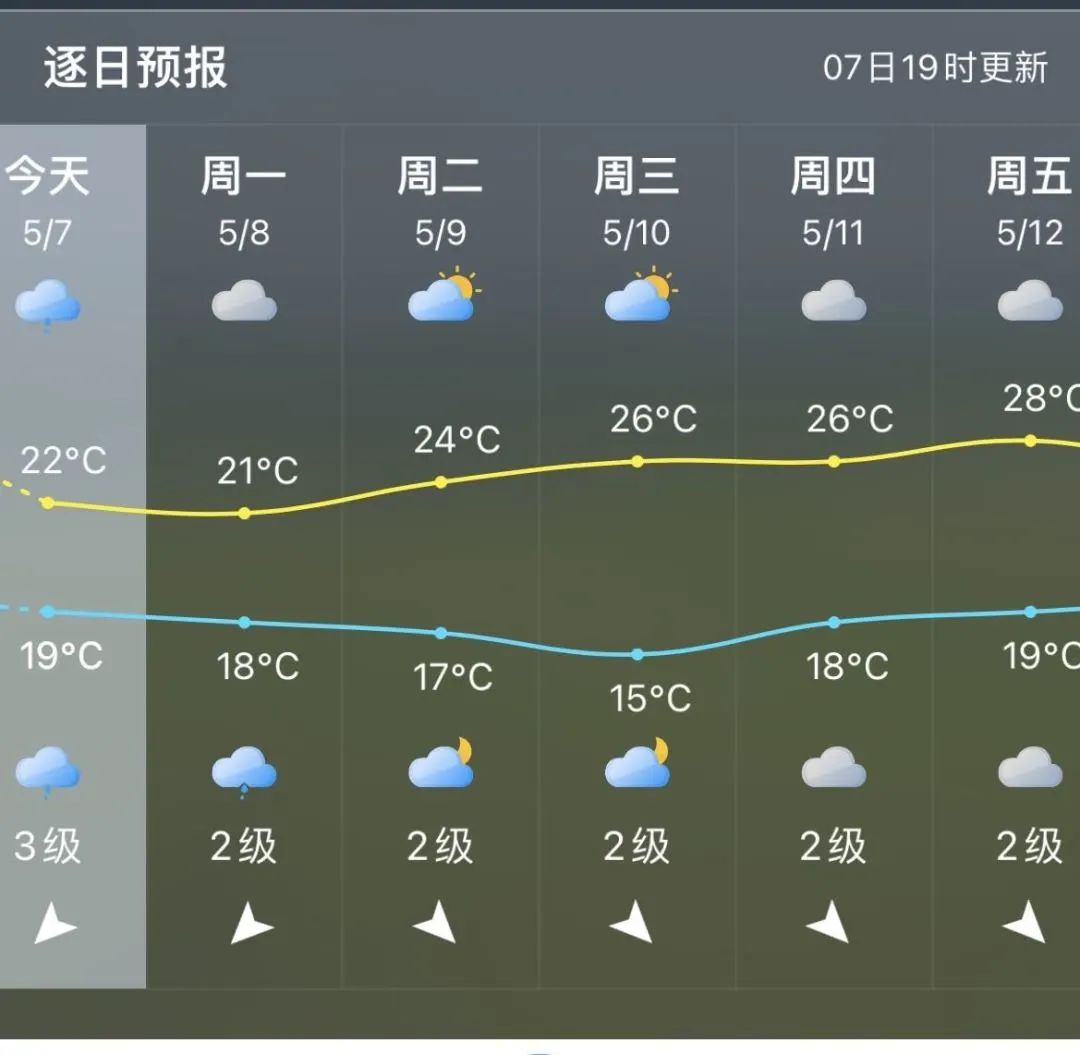 福州人注意！上班时间、最新天气预报看这里