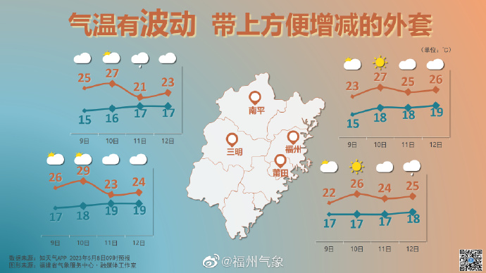 雨水将歇 本周福州天气即将好转