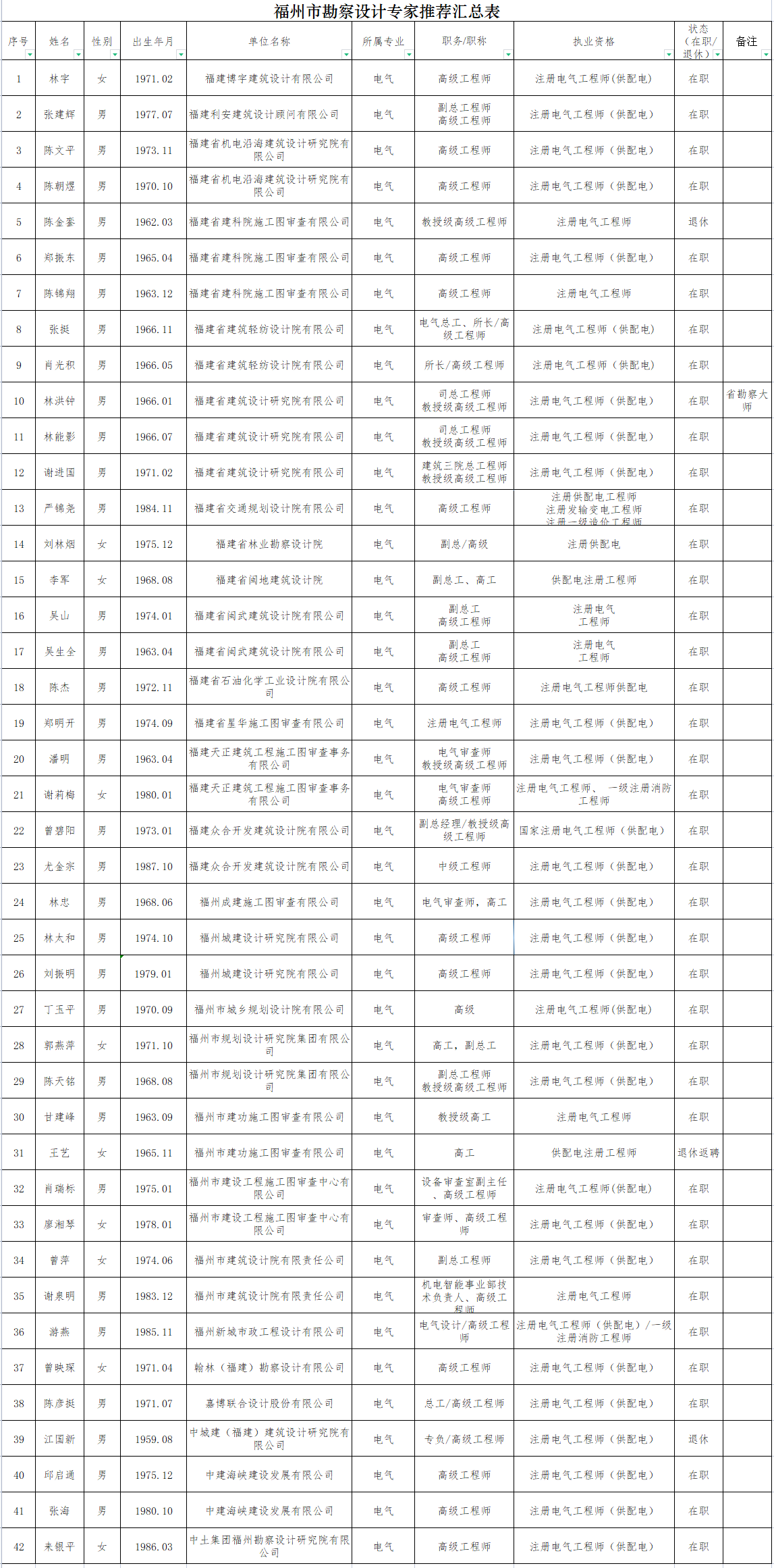 福州公示！315人拟入选专家库