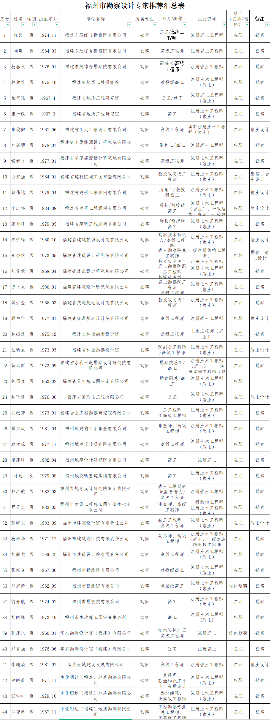 福州公示！315人拟入选专家库