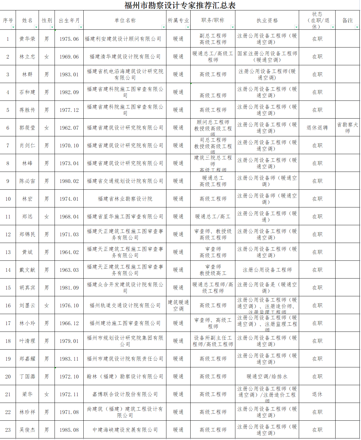 福州公示！315人拟入选专家库