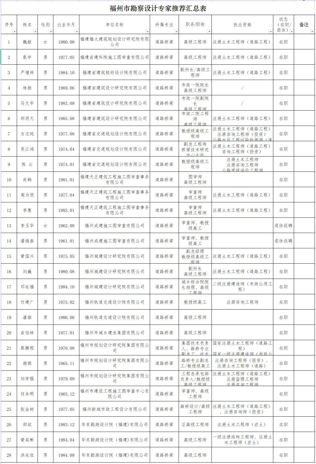 福州公示！315人拟入选专家库