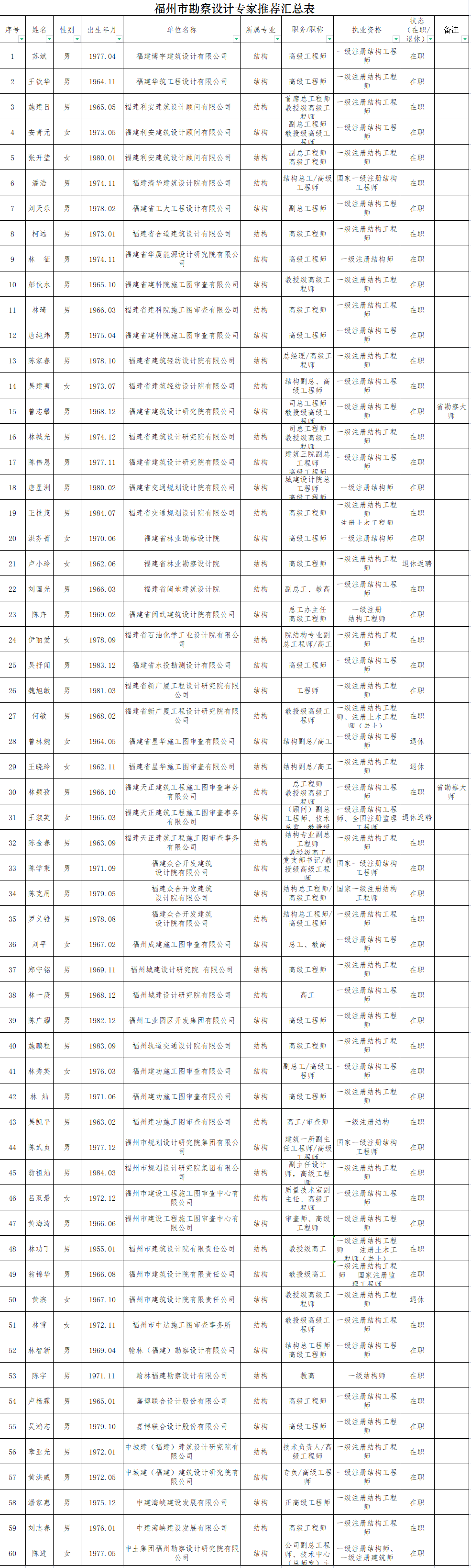 福州公示！315人拟入选专家库