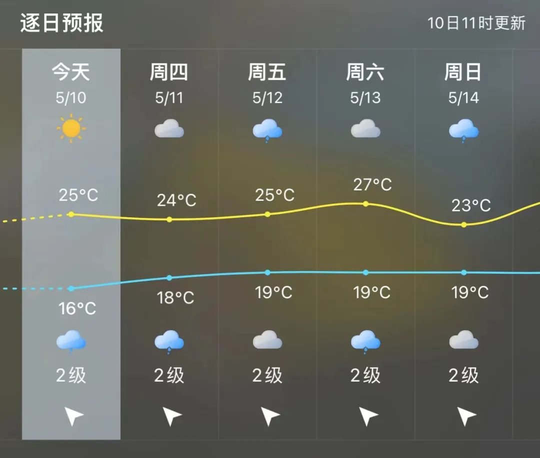 未来3天福州气温小幅回升 体感舒适